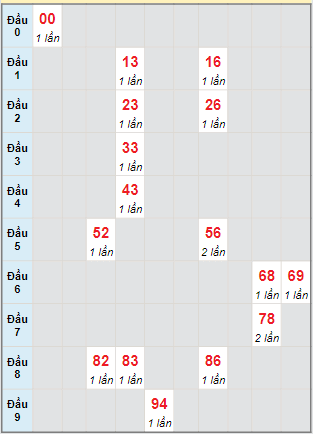 Bạch thủ rơi 3 ngày lô XSGL 5/4/2024