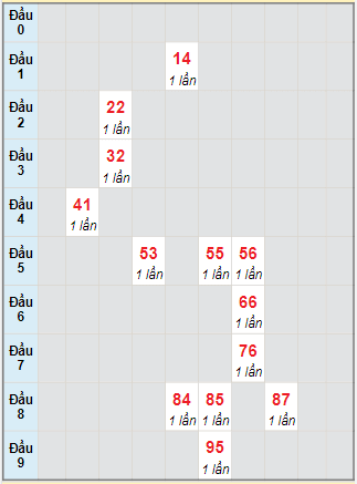 Bạch thủ rơi 3 ngày lô XSGL 5/5/2023