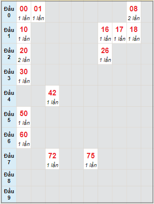 Bạch thủ rơi 3 ngày lô XSGL 6/1/2023