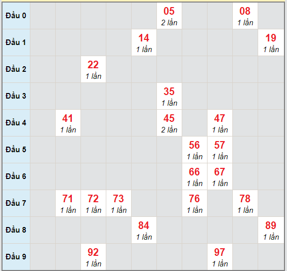 Bạch thủ rơi 3 ngày lô XSGL 6/11/2020