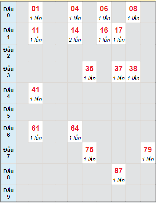 Bạch thủ rơi 3 ngày lô XSGL 7/10/2022