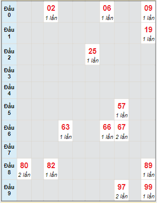 Bạch thủ rơi 3 ngày lô XSGL 7/4/2023