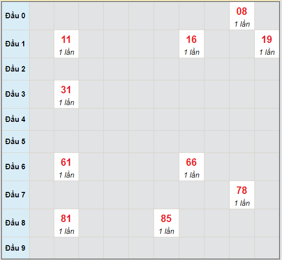 Bạch thủ rơi 3 ngày lô XSGL 7/5/2021