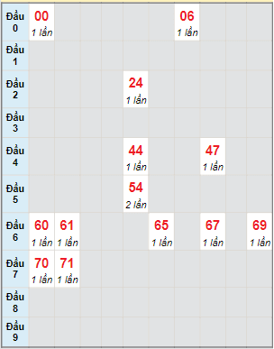 Bạch thủ rơi 3 ngày lô XSGL 7/7/2023