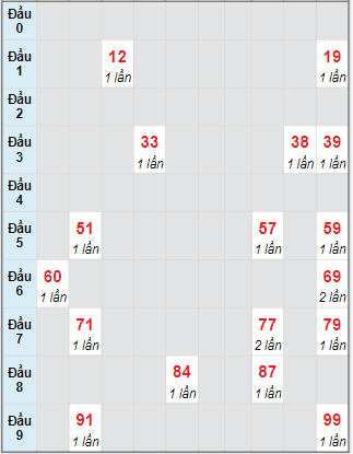 Bạch thủ rơi 3 ngày lô XSGL 8/10/2021