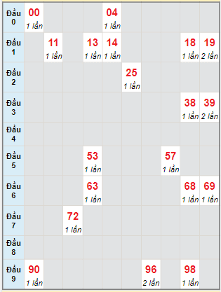 Bạch thủ rơi 3 ngày lô XSGL 8/3/2024