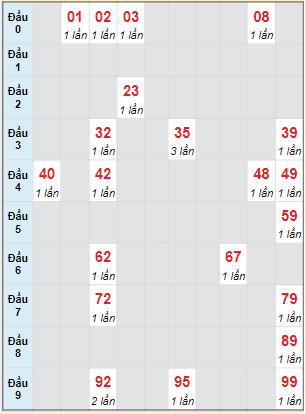 Bạch thủ rơi 3 ngày lô XSGL 8/4/2022