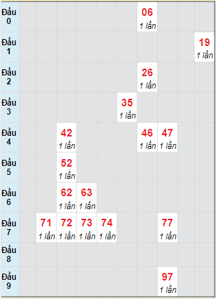 Bạch thủ rơi 3 ngày lô XSGL 9/7/2021