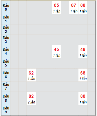 Bạch thủ rơi 3 ngày lô XSTP 1/1/2024