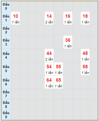 Bạch thủ rơi 3 ngày lô XSTP 1/10/2022