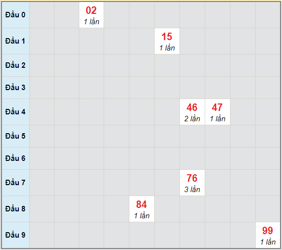 Bạch thủ rơi 3 ngày lô XSTP 1/3/2021