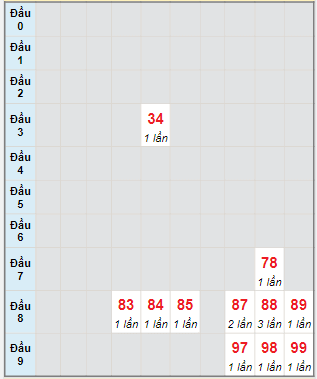 Bạch thủ rơi 3 ngày lô XSTP 1/4/2024