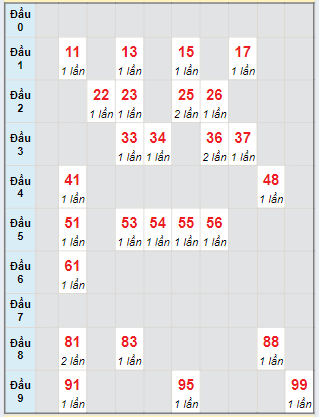 Bạch thủ rơi 3 ngày lô XSTP 1/6/2024