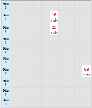 Bạch thủ rơi 3 ngày lô XSTP 10/12/2022