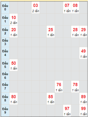 Bạch thủ rơi 3 ngày lô XSTP 10/6/2023