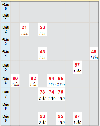 Bạch thủ rơi 3 ngày lô XSTP 10/7/2023