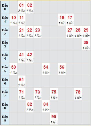 Bạch thủ rơi 3 ngày lô XSTP 10/9/2022