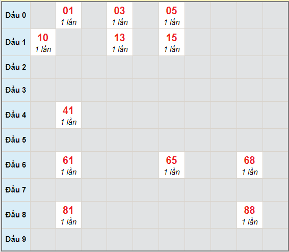 Bạch thủ rơi 3 ngày lô XSTP 11/1/2021