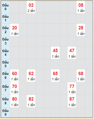 Bạch thủ rơi 3 ngày lô XSTP 11/2/2023