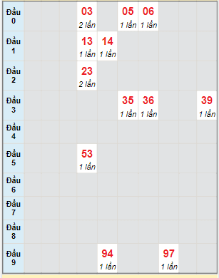 Bạch thủ rơi 3 ngày lô XSTP 11/3/2023