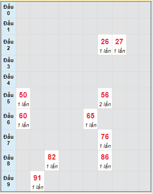 Bạch thủ rơi 3 ngày lô XSTP 11/3/2024