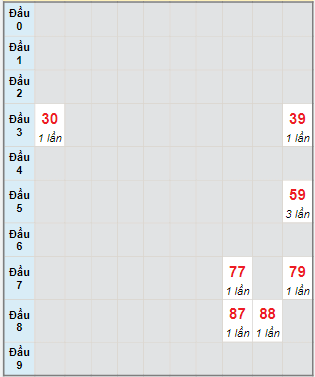 Bạch thủ rơi 3 ngày lô XSTP 11/4/2022