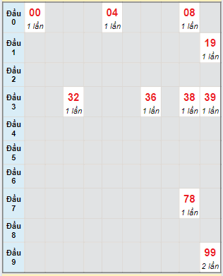 Bạch thủ rơi 3 ngày lô XSTP 11/5/2024