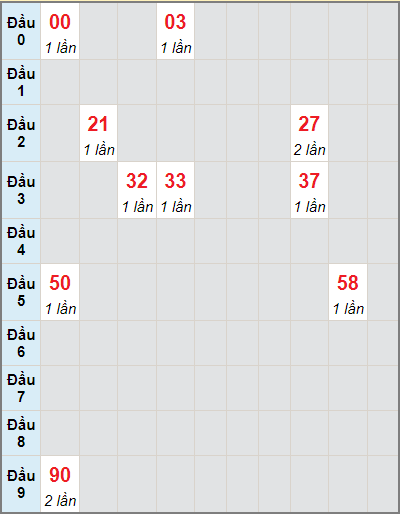 Bạch thủ rơi 3 ngày lô XSTP 12/7/2021