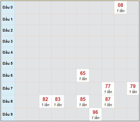 Bạch thủ rơi 3 ngày lô XSTP 12/12/2020