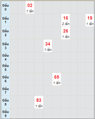 Bạch thủ rơi 3 ngày lô XSTP 12/12/2022