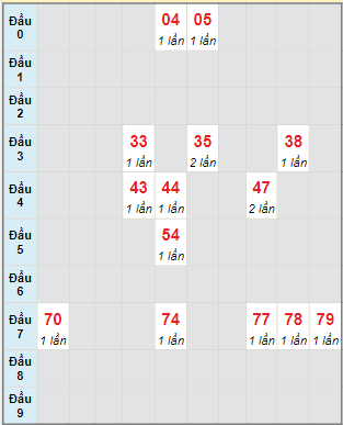 Bạch thủ rơi 3 ngày lô XSTP 12/2/2022