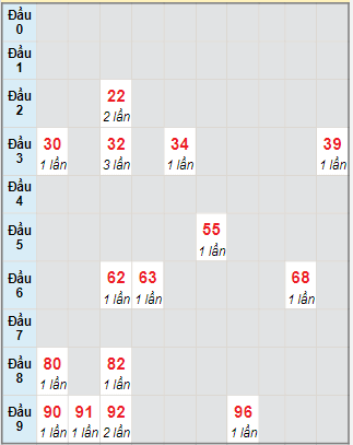 Bạch thủ rơi 3 ngày lô XSTP 12/6/2023