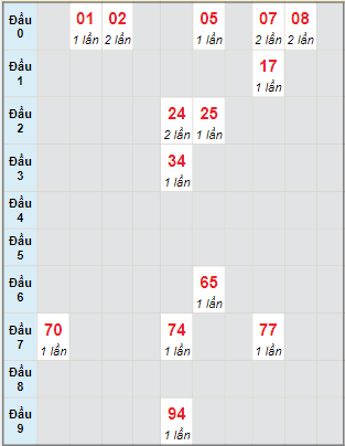 Bạch thủ rơi 3 ngày lô XSTP 12/9/2022