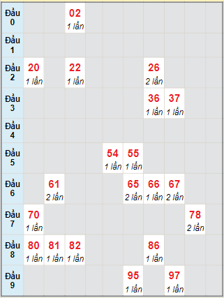 Bạch thủ rơi 3 ngày lô XSTP 13/11/2021