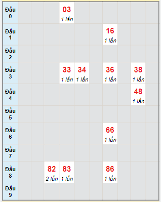 Bạch thủ rơi 3 ngày lô XSTP 13/3/2023