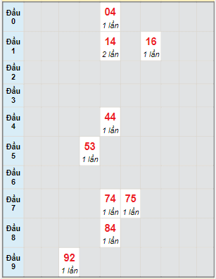 Bạch thủ rơi 3 ngày lô XSTP 13/5/2023