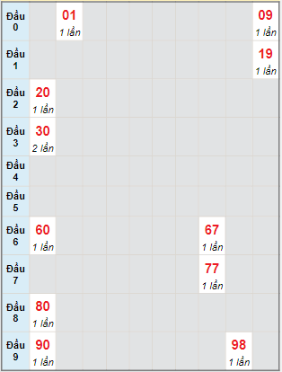 Bạch thủ rơi 3 ngày lô XSTP 13/6/2022