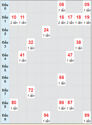 Bạch thủ rơi 3 ngày lô XSTP 14/1/2023