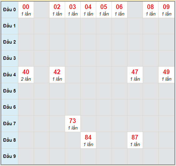 Bạch thủ rơi 3 ngày lô XSTP 14/11/2020