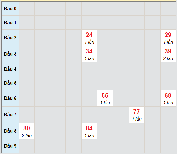 Bạch thủ rơi 3 ngày lô XSTP 14/12/2020