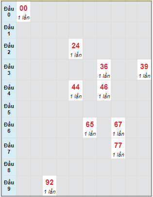 Bạch thủ rơi 3 ngày lô XSTP 15/1/2024