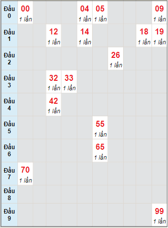 Bạch thủ rơi 3 ngày lô XSTP 15/11/2021