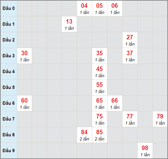 Bạch thủ rơi 3 ngày lô XSTP 15/3/2021