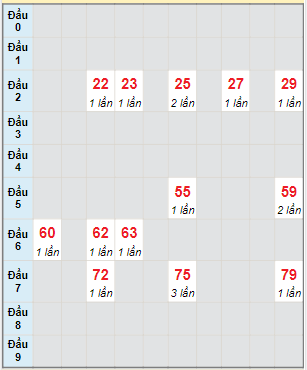 Bạch thủ rơi 3 ngày lô XSTP 15/4/2023