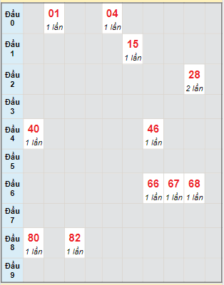 Bạch thủ rơi 3 ngày lô XSTP 15/4/2024