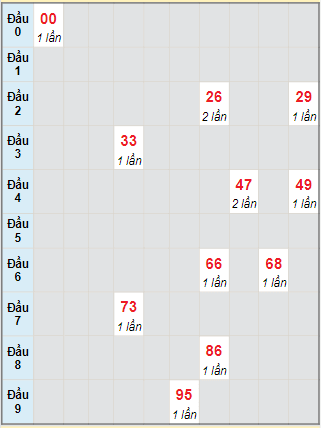 Bạch thủ rơi 3 ngày lô XSTP 15/5/2023