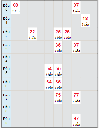 Bạch thủ rơi 3 ngày lô XSTP 15/8/2022