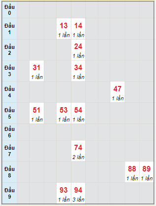 Bạch thủ rơi 3 ngày lô XSTP 16/1/2023