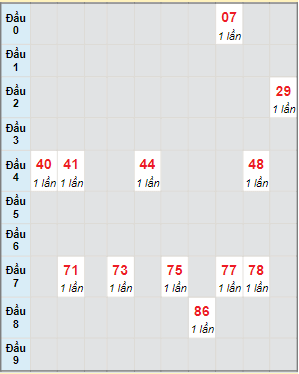 Bạch thủ rơi 3 ngày lô XSTP 16/12/2023