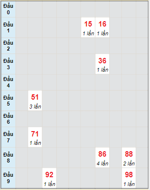 Bạch thủ rơi 3 ngày lô XSTP 16/4/2022